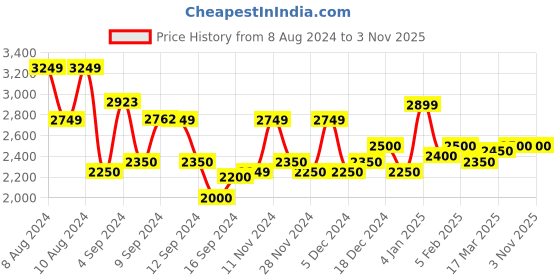 ajio.com superdry Long Sleeve Ruched Jersey Top superdry Price History Graph from 8 Aug 2024 to 1 Nov 2025