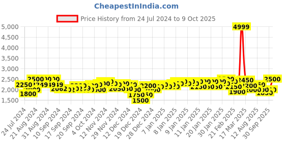 ajio.com superdry Long Sleeves Printed Poplin Shirt superdry Price History Graph from 24 Jul 2024 to 9 Oct 2025