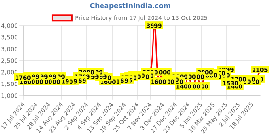 ajio.com superdry Loopback Regular Fit Pants superdry Price History Graph from 17 Jul 2024 to 13 Oct 2025