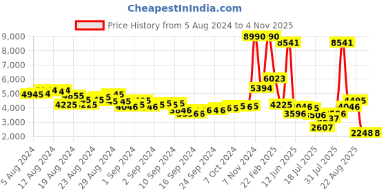 ajio.com superdry Lori 004 58 16 134 UV-Protected Oversized Sunglasses superdry Price History Graph from 5 Aug 2024 to 2 Nov 2025