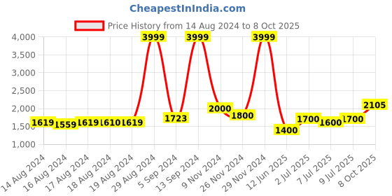 ajio.com superdry Lounge Joggers with Elasticated Drawstring Waist superdry Price History Graph from 14 Aug 2024 to 8 Oct 2025