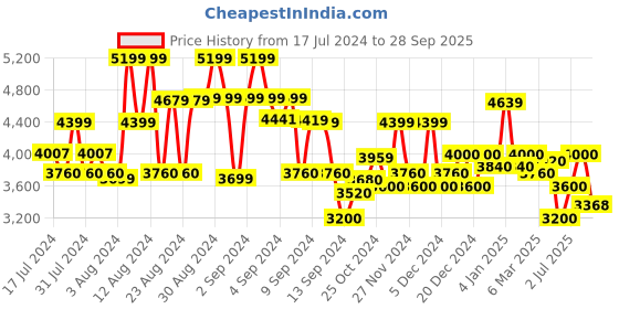 ajio.com superdry Low-Rise Para Cargo Pants superdry Price History Graph from 17 Jul 2024 to 28 Sep 2025