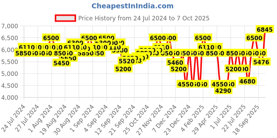 ajio.com superdry Ls Essentials Harpa Waterproof Jacket superdry Price History Graph from 24 Jul 2024 to 7 Oct 2025