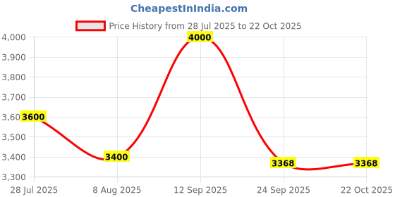ajio.com superdry Luxe Embroidered Tote Bag superdry Price History Graph from 28 Jul 2025 to 22 Oct 2025