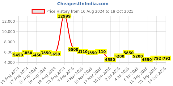 ajio.com superdry Luxe Fuji Padded Hooded Jacket superdry Price History Graph from 16 Aug 2024 to 18 Oct 2025
