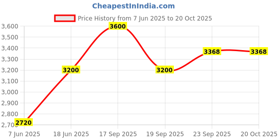 ajio.com superdry Luxe Metallic Logo Loose Sweatshirt superdry Price History Graph from 7 Jun 2025 to 20 Oct 2025
