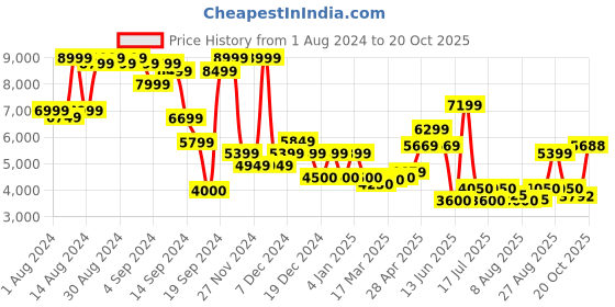 ajio.com superdry Luxe Metallic Logo Zip Hoodie superdry Price History Graph from 1 Aug 2024 to 20 Oct 2025