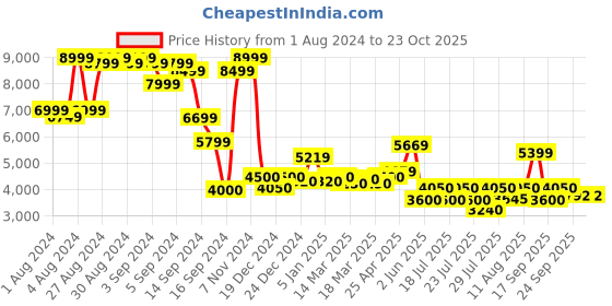 ajio.com superdry Luxe Metallic Logo Zip Hoodie superdry Price History Graph from 1 Aug 2024 to 23 Oct 2025
