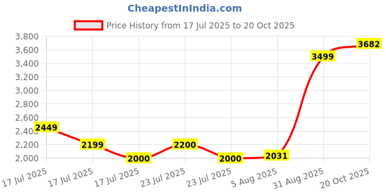 ajio.com superdry LW Textured Grandad T-Shirt superdry Price History Graph from 17 Jul 2025 to 20 Oct 2025