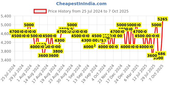 ajio.com superdry MA1 Zip-Front Bomber Jacket superdry Price History Graph from 25 Jul 2024 to 6 Oct 2025