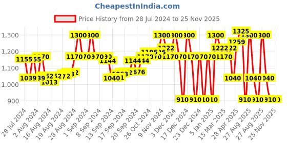 ajio.com superdry Marie Fixed Tri Bikini Bottom superdry Price History Graph from 28 Jul 2024 to 24 Nov 2025