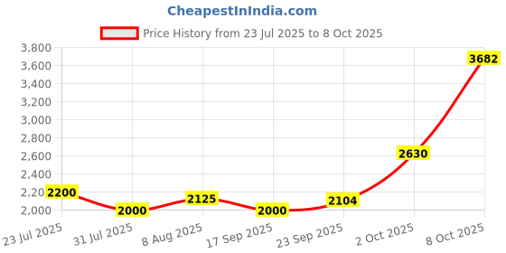 ajio.com superdry Men All-Over Print Regular Fit 16 Swim Shorts superdry Price History Graph from 23 Jul 2025 to 8 Oct 2025