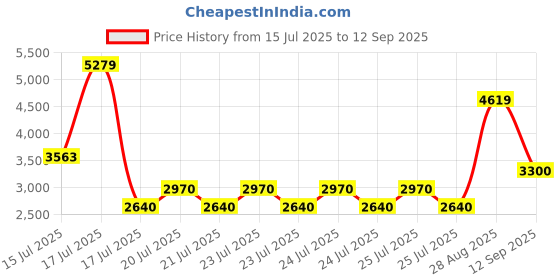 ajio.com superdry Men Back Hit Utility Graphic Print Relaxed Fit Shirt with Flap Pocket superdry Price History Graph from 15 Jul 2025 to 12 Sep 2025