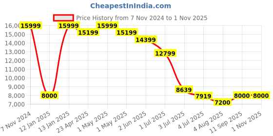 ajio.com superdry Men Brand Embossed Spinner Small Trolley Bag superdry Price History Graph from 7 Nov 2024 to 1 Nov 2025