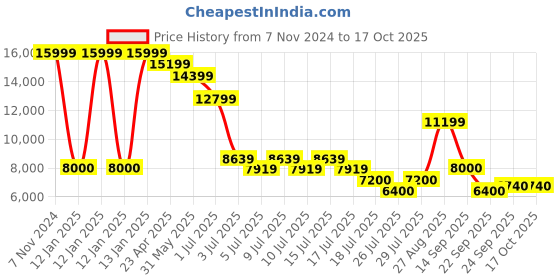 ajio.com superdry Men Brand Embossed Spinner Small Trolley Bag superdry Price History Graph from 7 Nov 2024 to 16 Oct 2025