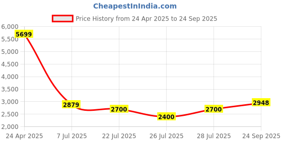 ajio.com superdry Men Brand Print Leather Toiletry Pouch superdry Price History Graph from 24 Apr 2025 to 24 Sep 2025