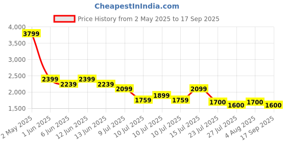 ajio.com superdry Men Brand Print Regular Fit Cotton Crew-Neck T-Shirt superdry Price History Graph from 2 May 2025 to 17 Sep 2025