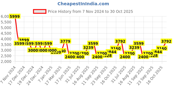 ajio.com superdry Men Brand Print Relaxed Fit Athletic Sweatshirt superdry Price History Graph from 7 Nov 2024 to 30 Oct 2025