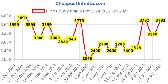 ajio.com superdry Men Brand Print Relaxed Fit Athletic Sweatshirt superdry Price History Graph from 5 Dec 2024 to 22 Oct 2025