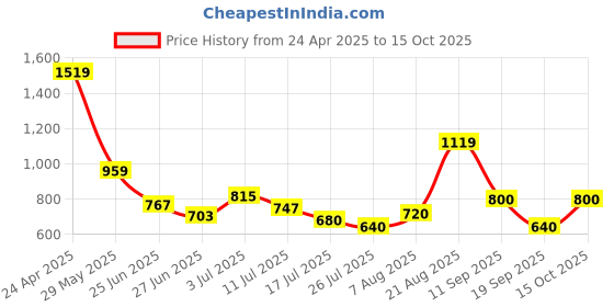 ajio.com superdry Men Brand Print Vegan Flip-Flops superdry Price History Graph from 24 Apr 2025 to 14 Oct 2025