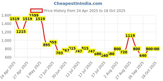 ajio.com superdry Men Brand Print Vegan Flip-Flops superdry Price History Graph from 24 Apr 2025 to 18 Oct 2025
