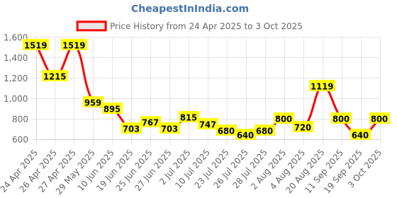 ajio.com superdry Men Camouflage Print Vegan Flip-Flops superdry Price History Graph from 24 Apr 2025 to 3 Oct 2025
