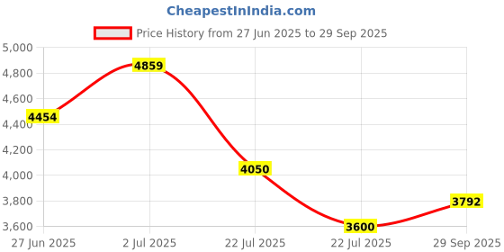 ajio.com superdry Men Cargo Joggers with Drawstring Waist superdry Price History Graph from 27 Jun 2025 to 29 Sep 2025