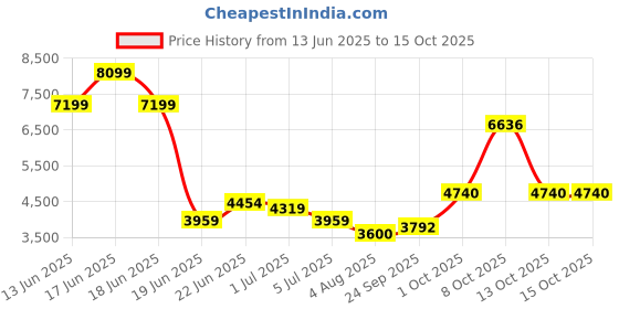 ajio.com superdry Men Cargo Joggers with Drawstring Waist superdry Price History Graph from 13 Jun 2025 to 15 Oct 2025