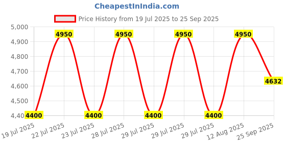 ajio.com superdry Men Classic Flared Cargo Pants superdry Price History Graph from 19 Jul 2025 to 25 Sep 2025