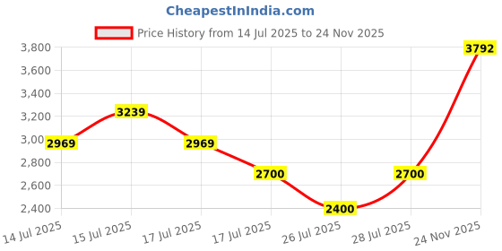 ajio.com superdry Men Classic Heritage Checked Regular Fit Shirt superdry Price History Graph from 14 Jul 2025 to 24 Nov 2025