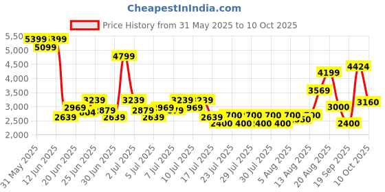 ajio.com superdry Men Classic Patch Montana Backpack superdry Price History Graph from 31 May 2025 to 10 Oct 2025