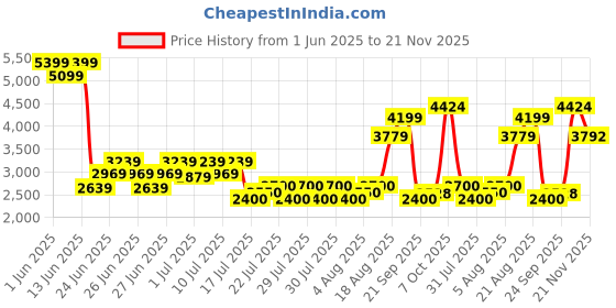 ajio.com superdry Men Classic Patch Montana Printed Backpack superdry Price History Graph from 1 Jun 2025 to 21 Nov 2025