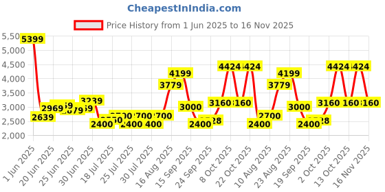 ajio.com superdry Men Classic Patch Montana Printed Backpack superdry Price History Graph from 1 Jun 2025 to 16 Nov 2025