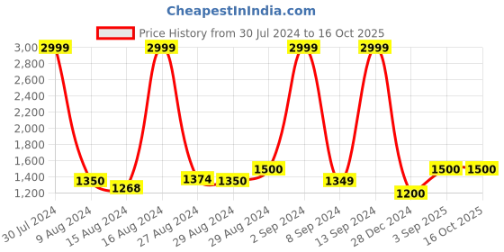 ajio.com superdry Men Code Core Vegan Pool Slides superdry Price History Graph from 30 Jul 2024 to 15 Oct 2025