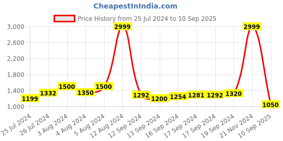 ajio.com superdry Men Code Tech Vegan Slides superdry Price History Graph from 25 Jul 2024 to 10 Sep 2025