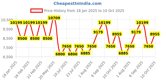 ajio.com superdry Men Colourblock Relaxed Fit Puffer Jacket with Hood superdry Price History Graph from 18 Jan 2025 to 10 Oct 2025