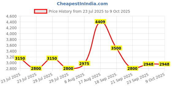 ajio.com superdry Men Core Patterned Regular Fit Flat-Front Cargo Shorts superdry Price History Graph from 23 Jul 2025 to 9 Oct 2025