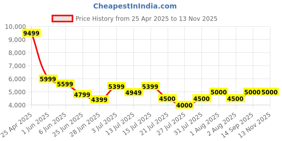 ajio.com superdry Men Diamond Quilted Fuji Lite Regular Fit Gilet superdry Price History Graph from 25 Apr 2025 to 13 Nov 2025