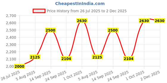 ajio.com superdry Men Essential 16 Swim Shorts superdry Price History Graph from 26 Jul 2025 to 1 Dec 2025