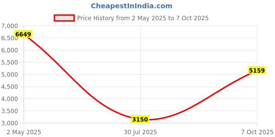 ajio.com superdry Men Essential Joggers with Logo Applique superdry Price History Graph from 2 May 2025 to 7 Oct 2025