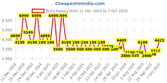 ajio.com superdry Men Essential Logo Applique Joggers with Insert Pocket superdry Price History Graph from 12 Dec 2024 to 7 Oct 2025