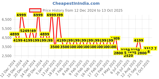 ajio.com superdry Men Essential Logo Applique Joggers with Insert Pocket superdry Price History Graph from 12 Dec 2024 to 13 Oct 2025