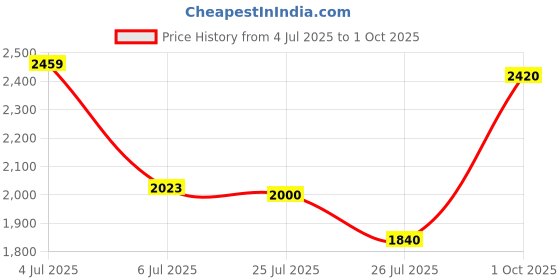 ajio.com superdry Men Essentials Regular Fit Cotton Short with Insert Pockets superdry Price History Graph from 4 Jul 2025 to 1 Oct 2025