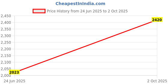 ajio.com superdry Men Essentials Regular Fit Cotton Short with Insert Pockets superdry Price History Graph from 24 Jun 2025 to 2 Oct 2025