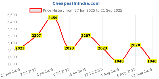 ajio.com superdry Men Essentials Regular Fit Cotton Short with Insert Pockets superdry Price History Graph from 27 Jun 2025 to 21 Sep 2025