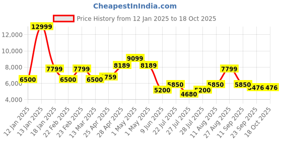 ajio.com superdry Men Fuji Embroidered Regular Fit Puffer Jacket with Zipper Pockets superdry Price History Graph from 12 Jan 2025 to 17 Oct 2025