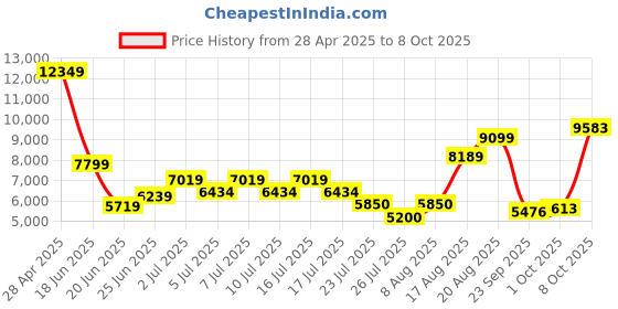 ajio.com superdry Men Fuji Lite Quilted Regular Fit Puffer Jacket superdry Price History Graph from 28 Apr 2025 to 8 Oct 2025
