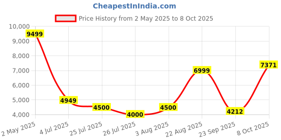 ajio.com superdry Men Fuji Lite Regular Fit Zip-Front Gilet superdry Price History Graph from 2 May 2025 to 8 Oct 2025