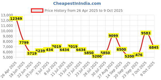 ajio.com superdry Men Fuji Lite Regular Fit Zip-Front Hooded Puffer Jacket superdry Price History Graph from 26 Apr 2025 to 9 Oct 2025