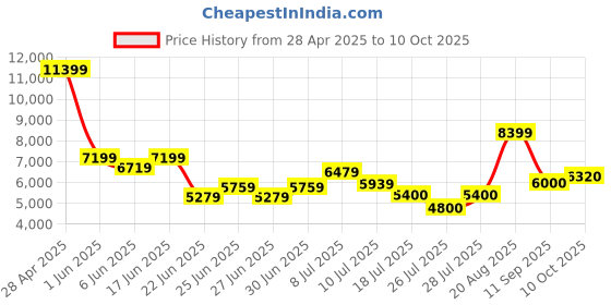 ajio.com superdry Men Fuji Lite Regular Fit Zip-Front Puffer Jacket superdry Price History Graph from 28 Apr 2025 to 10 Oct 2025